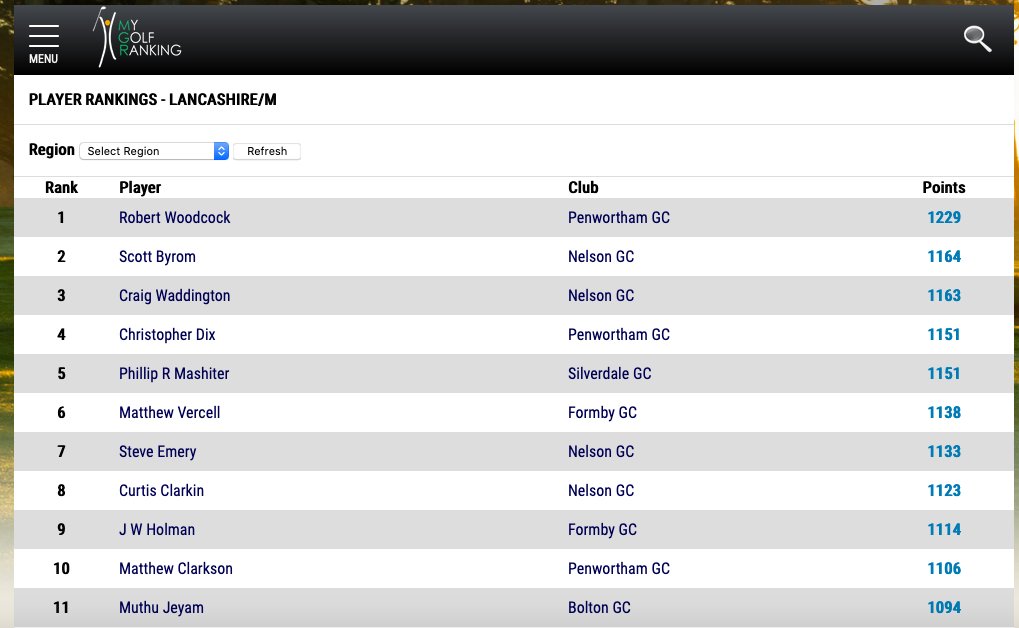 mygolfranking's tweet photo. Top of our @Lancashiregolf region men's rankings dominated by players from @Penwortham_GC, @nelsongolfclub & @FormbyGolfClub 👏 #52WeekCycle
Leading the way are
1⃣ Robert Woodcock @Penwortham_GC
2⃣ Scott Byrom @nelsongolfclub
More at https://t.co/T7SICztPgT https://t.co/epmDRHhGcD