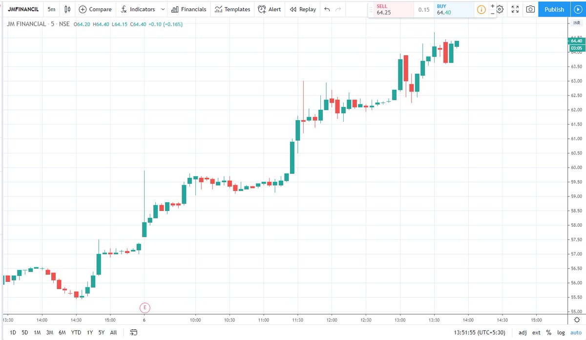 StockPro_Online's tweet photo. LOOK AT TODAY'S ALL POWERFUL #INTARDAY TRADES AT STOCKPRO TODAY,
#JMFINANCIL (PREMIUM GROUPS TRADE)
#MINDTREE (PREMIUM GROUPS TRADE)
#JUBLFOOD (PREMIUM GROUPS TRADE)
#JBCHEPHARM (PREMIUM GROUPS TRADE)
#JMFINANCIL (PREMIUM GROUPS TRADE)
#StockMarket #nifty #NiftyFifty #Sensex https://t.co/RtKUdDtxRW