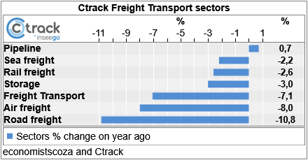 Reduction in total freight volumes for the year to March 2020 of -7,1% indicates the depth of the decline in the local goods economy ~ <a href="/CtrackSA/">Ctrack</a>.   crown.co.za/latest-news/ca…