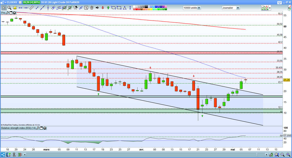 Cours Du Petrole Brent En Temps Reel