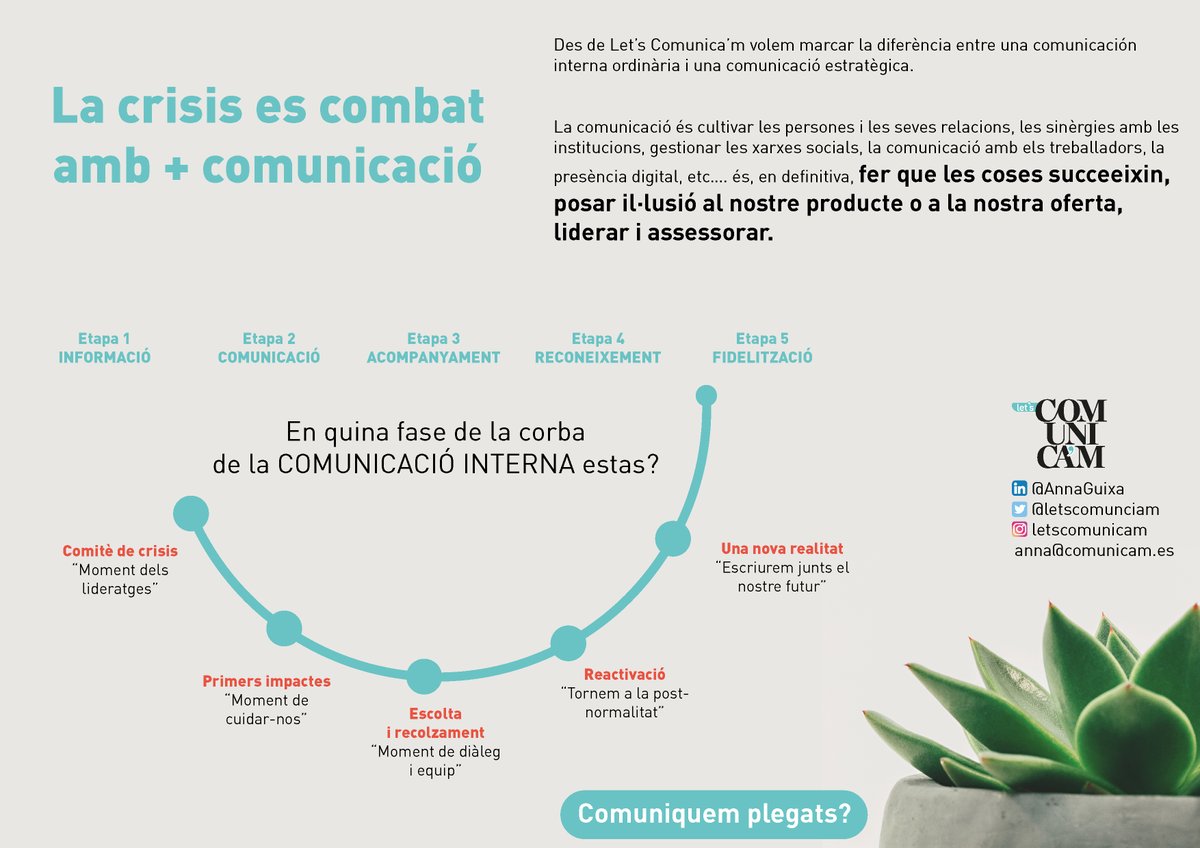 letscomunicam's tweet photo. 🎯La crisi és combat amb + comunicació, i ara q sigui interna! 
⚙️A @letscomunicam engeguem akest PLA estructurat en fases. En quina esteu❓ 
Segurament a la REACTIVACIÓ: moment x construir entorns d confiança, d reconeixement i 1a visió al progrés. 
+info https://t.co/N2Mv9xekg9 https://t.co/1eoZS1nTzg