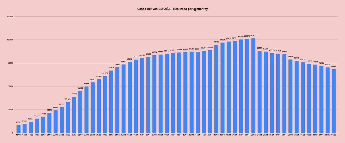 🇪🇸 DATOS COVID-19

🔵 Decrecen los CASOS ACTIVOS (-2.94%)

🙌🏻 ¡685 confirmados PCR en el último día!
(+0.31% --> mínimo)

📊 La fórmula N/(M+C) se sitúa en 0.25

🔝 ¡Casi 2 semanas con más CURADOS 🟢 que NUEVOS 🟡!

⚠️ RESPONSABILIDAD SOCIAL

(Abro hilo por CCAA)

#COVIDー19