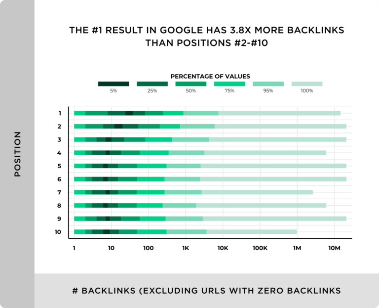 Backlinks are an essential aspect of SEO : Pages with lots of backlinks rank above pages that don't have as many backlinks  <a href="/Backlinko/">Backlinko</a> #SEO  hubs.ly/H0q8P2r0