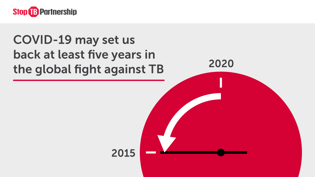 StopTB's tweet photo. Unless we act now, 5-8 years of progress in the fight to #EndTB could be lost during the #COVID19 pandemic. 
Find out more: https://t.co/elwyvEQrsj #EndTB #FightCOVID19• https://t.co/O26oaSUHQk