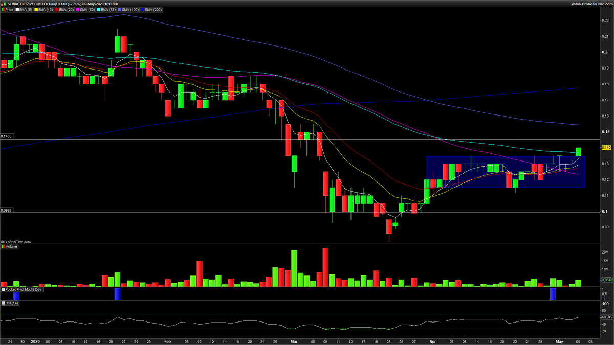  $STX  $STX.AX closed +7.7% at 14c. Finally popped above 13.5c after trading in this range for the past five weeks. Added more this morning, have full pos now. PA today smoky too, particularly afternoon trading. 14.5c still key level but the 5-week soak is a good setup here imo