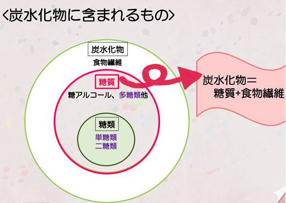 お家 湯治で冷え性卒業 炭水化物はむやみに制限すべきではない 理由 糖質の摂り過ぎは体によくないといわれる糖質は口に入れて甘さを感じる糖 デンプン質の炭水化物は食物繊維も含んでいるので適度に摂らないと食物繊維が不足 T Co お家 湯治で冷え性卒業 炭水化物はむやみに制限すべきではない 理由 糖質の摂り過ぎは体によくないといわれる糖質は口に入れて甘さを感じる糖 デンプン質の炭水化物は食物繊維も含んでいるので適度に摂らないと食物繊維が不足 T Co