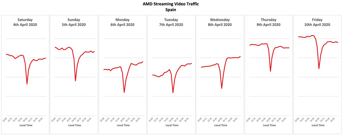 James Kretchmar (@jameskretchmar) on Twitter photo My team at <a href="/Akamai/">Akamai Technologies</a> looked at our streaming video traffic stats last month and we saw something special. When people across Spain applaud for healthcare workers each night there's a brief dip in traffic starting just before 8pm as streams are paused. #COVID19 #covid19ESP My team at <a href="/Akamai/">Akamai Technologies</a> looked at our streaming video traffic stats last month and we saw something special. When people across Spain applaud for healthcare workers each night there's a brief dip in traffic starting just before 8pm as streams are paused. #COVID19 #covid19ESP