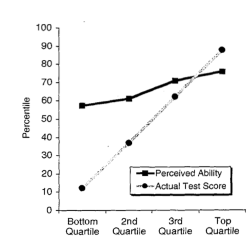 ExpertandMember's tweet photo. Dunning Kruger effect is a productivity and motivation killer, but it is a solvable pain-point for modern teams. Learn why we say so: https://t.co/qLd8yfPIjF
#dunningkrugereffect #SharingIsCaring #Headstrt #insights #SharingWisdom
#Micromentoring https://t.co/5lodVERb8s