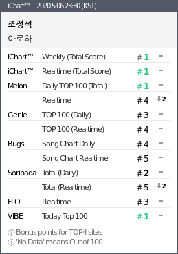 instiz_ichart's tweet photo. 2020.5.06 23:30 (KST)
#1 조정석 - 아로하
#2 태연 - Happy
#3 오마이걸 - 살짝 설렜어 N
#4 아이유 - 에잇 Prod. ▲2
#5 APINK - 덤더럼Dumhd ▽1
#6 가호 - 시작 ▽1
#7 장범준 - 흔들리는 꽃들 https://t.co/NGYmeTy9PZ