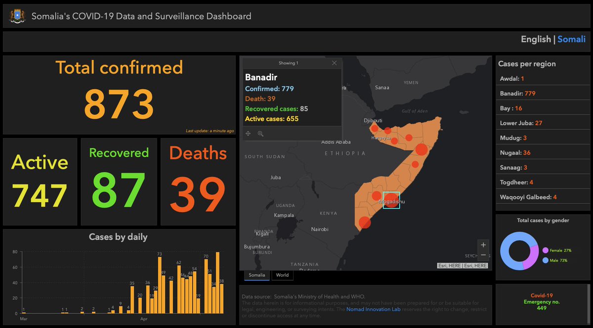 Nomadilab's tweet photo. Status update on #COVID19SOMALIA 6 May 2020 

- New cases reported today: 38
- Recovery: 12
- Death: 1

Go to our interactive map for details https://t.co/KlWW1Vq3HC https://t.co/0xX2rpUfYK