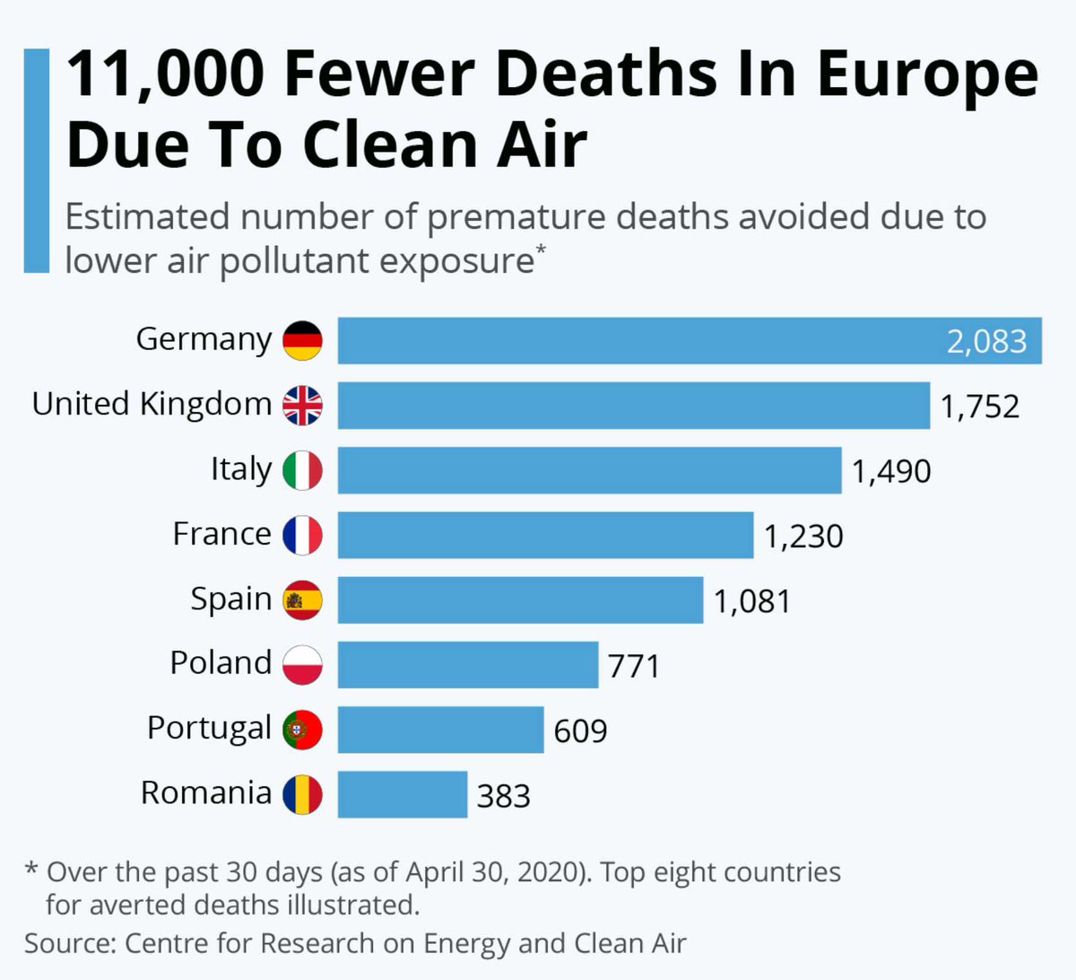 A new study from the Centre on Research on Energy and Clean Air has found that Europe's lockdown is resulting in fewer deaths from air pollution.

#environment #airquality #business #eu #uk #kent #canterbury #energy #cleanair