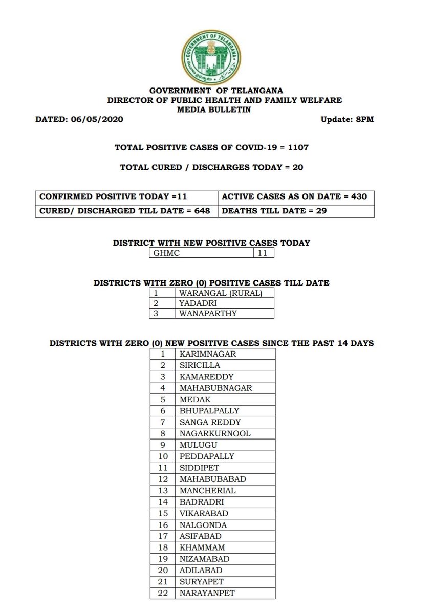 Eatala Rajender On Twitter Media Bulletin On Status Of Positive