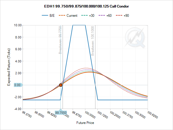 STIR_Report's tweet image. More #NIRP action in #eurodollaroptions 

EDH1 99.75/99.875/100.00/100.125 call condor, paying 2.5 on 3K so far. Not entirely sure the fascination with EDH1. Yesterday we had a buyer of the 100.50 calls.
#eurodollars #STIR

@QuikStrike1