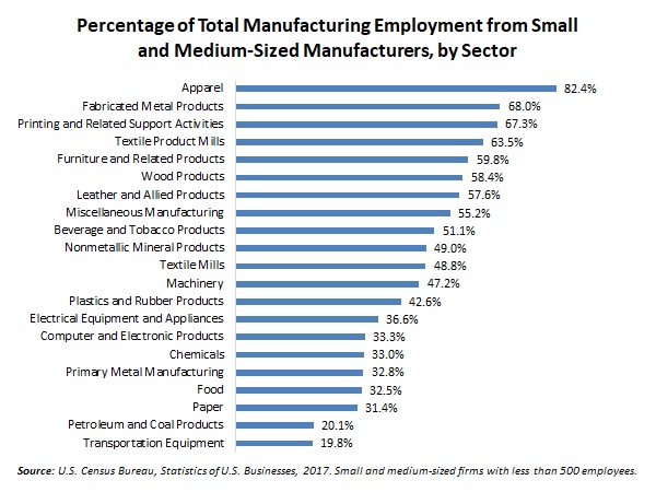 chadmoutray's tweet photo. Here are the manufacturing sectors that have the highest percentages of small and medium-sized employment. Apparel, fabricated metal products, printing and related support activities, textile product mills, furniture and related products, wood products and leather top the list. https://t.co/RwfiLmXUg8