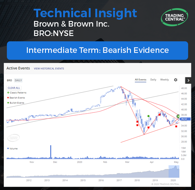 TradingCentral's tweet photo. โ๏ธ๐กTechnical Insight
Brown & Brown Inc. (BRO:NYSE)
Classic Pattern: Symmetrical Continuation Triangle #bullish
The price has broken upward out of a consolidation period, suggesting a continuation of the prior uptrend. #technicalanalysis #nyse #classicpattern https://t.co/TsWqj0jNRW