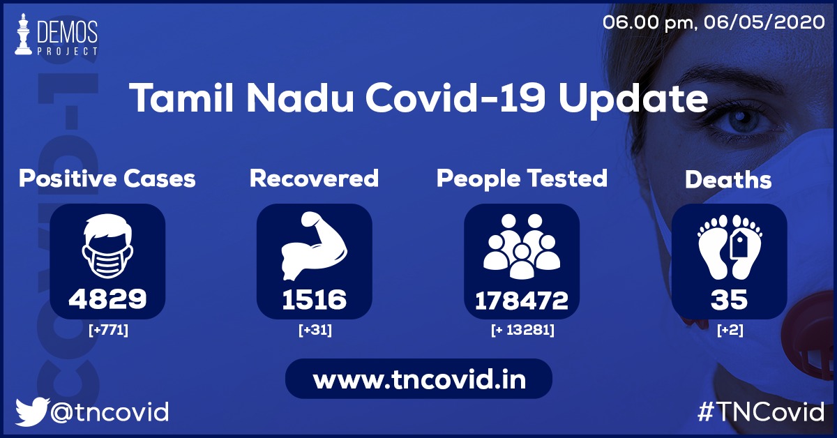 tncovid's tweet photo. Tamilnadu State Covid-19 update
6th May - 8.00 pm 

TN has accelerated it's Testing phase in the last one week with at least 10000 individuals being tested everyday and double the number of samples. All we have to do is cooperate.

#tncovid
@DemosProjectInd https://t.co/4eMyhO9zsx