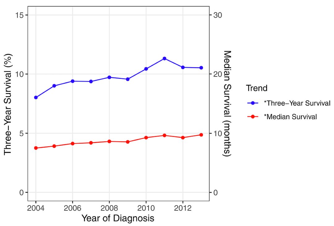 JNeurooncol's tweet photo. 3-year survival for #GBM is rising with access to trimodal therapy, including: surgery, radiation and chemotherapy. @MayoClinic#NSGY https://t.co/fo3nDPBnmU https://t.co/d8axEoODB5