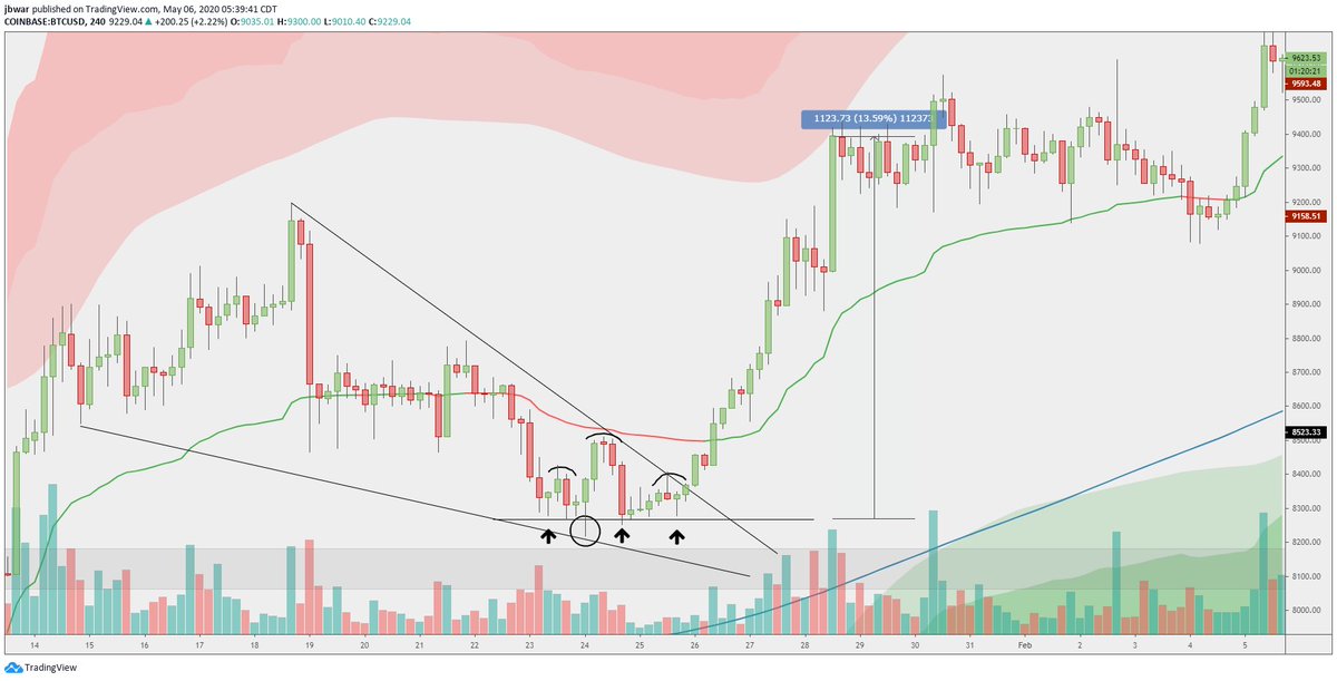 Here's an example from January 2020 when it pulled back from the first 9k tap.  mini h&s at the bottom of a bullish wedge. wicks low, reclaims, then pumps 13% before further significant consolidation.Remember this. and never short this. good luck.