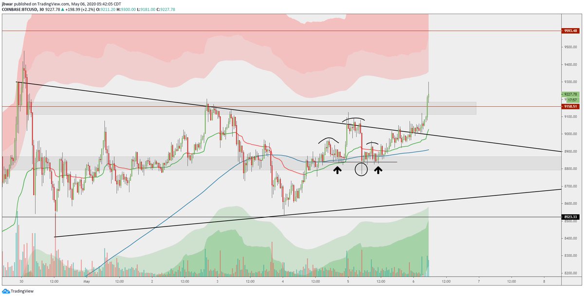 Here& #39;s a little alpha for those of you willing to learnThis is how I was pretty certain we& #39;d pump from 8.8 levelIt& #39;s an old school pattern that appears on low time frames within a bigger bullish consolidationIt& #39;s a pattern you never ever short. Remember that.