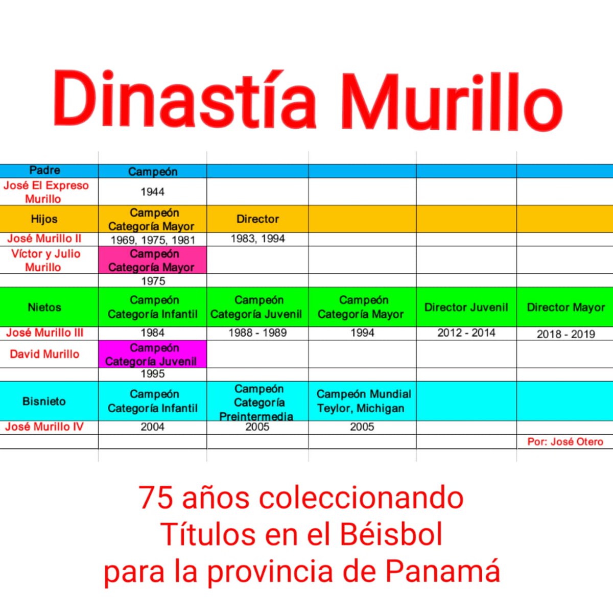 Tonyotero21's tweet photo. Resaltamos el aporte con letras de oro de la familia Murillo al béisbol nacional como jugadores,directores e instructores.Padre, hijos, nietos y bisnieto en distintas épocas han logrado ser campeones en pequeñas ligas, juvenil, mayor y selección Nacional. Este legado continúa. https://t.co/ljKh14QIQ3