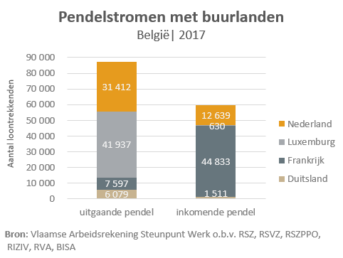 SarahVstk's tweet photo. Nieuwe @SteunpuntWerk update pendelstatistieken. Je kan naar hartelust grasduinen in onze pendelgevens met buurlanden, en tssn gewesten, provincies, RESOC’s, arrondissementen of gemeenten. Proevertje vind je in #cijferfocus 'pendelstromen met buurlanden': https://t.co/dawbEYBR45 https://t.co/UANXNdvOM3