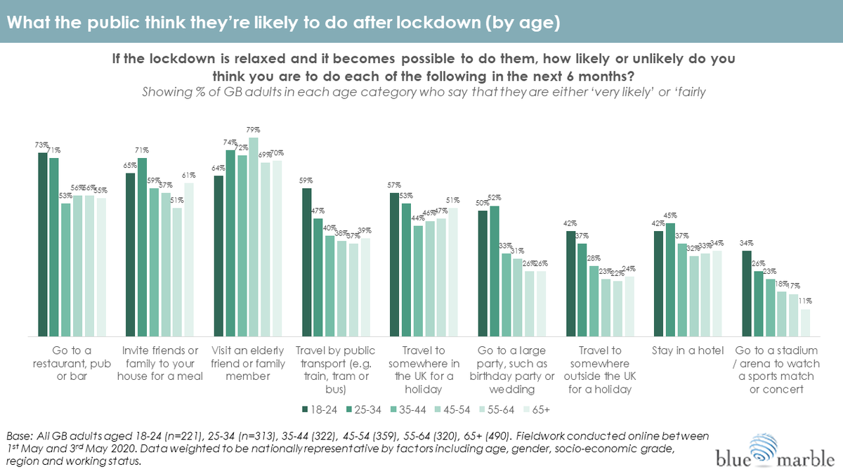 Younger age groups generally keener to do all activities once lockdown is over - barring visiting an elderly friend or relative, where spike is highest among 45-54 year-olds: (2/5)