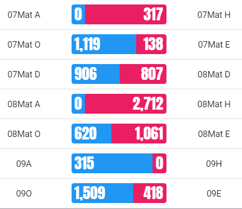 Onslows_Maths's tweet photo. Midweek update on the @TTRockStars scores at @OnslowStAudreys are here! A great comeback from year 8 this week, especially 8H, the current top performers in the school. #OSAMaths #improvingnumeracy @MrDaveyPE good job! https://t.co/3VLVOkQS99