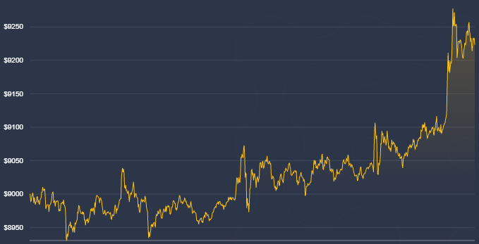 BetBitcoin247's tweet image. What a wonderful day for the bitcoin investors🥳
The bitcoin's value keep going up⬆️
Join us NOW &amp;gt;&amp;gt;&amp;gt; betbitcoin247.com/play