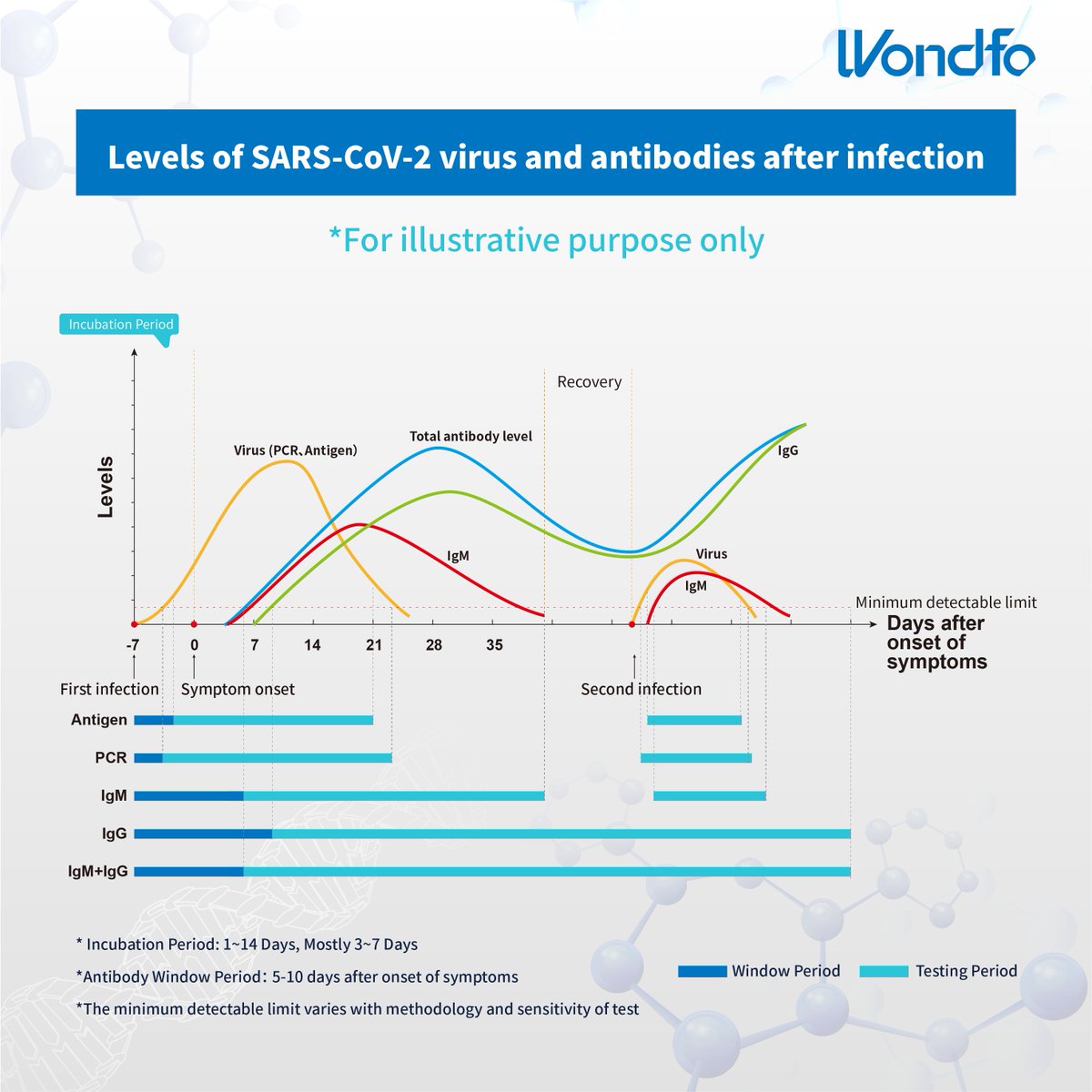 WondfoBiotech's tweet photo. The use of testing methods varies over the course of the #COVID19 disease, illustrated in the Figure below, as well as the purpose of testing. The appropriate use helps ensure the accuracy of test results. #FightWithWondfo #Fight2Win #SARSCoV2 https://t.co/fpS2fCWzGJ