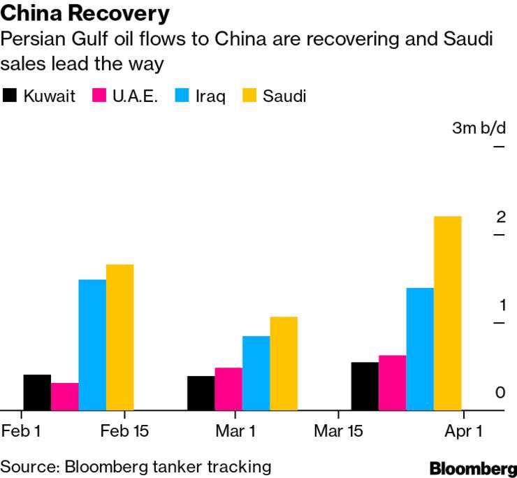 almohannad_ali's tweet photo. #السعودية 🇸🇦 تكسب حصص إضافيه في أسواق #النفط الآسيوية

Saudi Arabia gains additional shares in the Asian oil markets

#OOTT https://t.co/4JETxJiN3N
