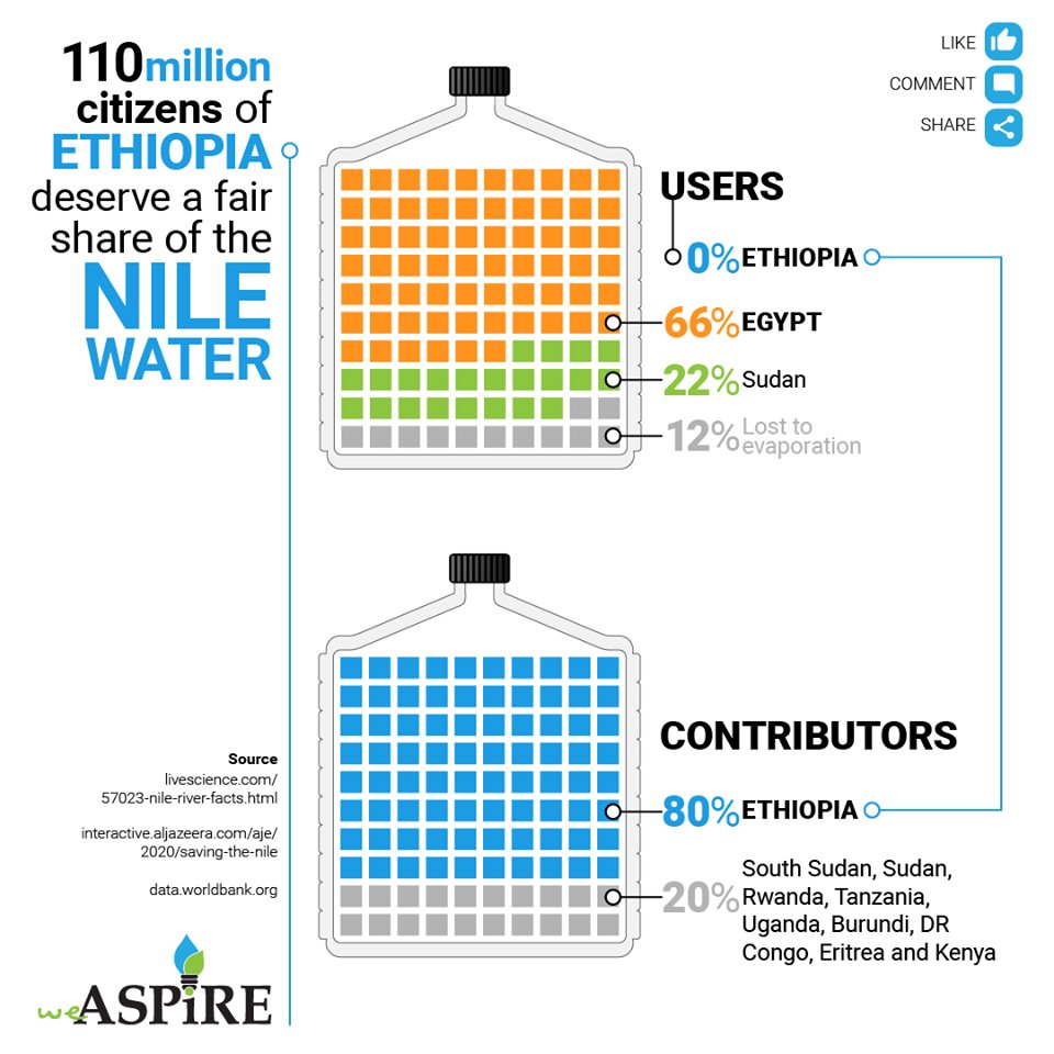 BerhanuMegerssa's tweet photo. ▶️🇪🇹 is "African Water Tower but 🇪🇹 uses 0% of Nile  
▶️🇪🇹 has no groundwater but Egypt's ground water is sufficent for 1,000 years  
▶️Egypt claims "historical right" but is wasting 30% of Nile
▶️Egypt is secretly tunneling 1 billion cubic meters of Nile water to Israel everyday https://t.co/4CievVQDho