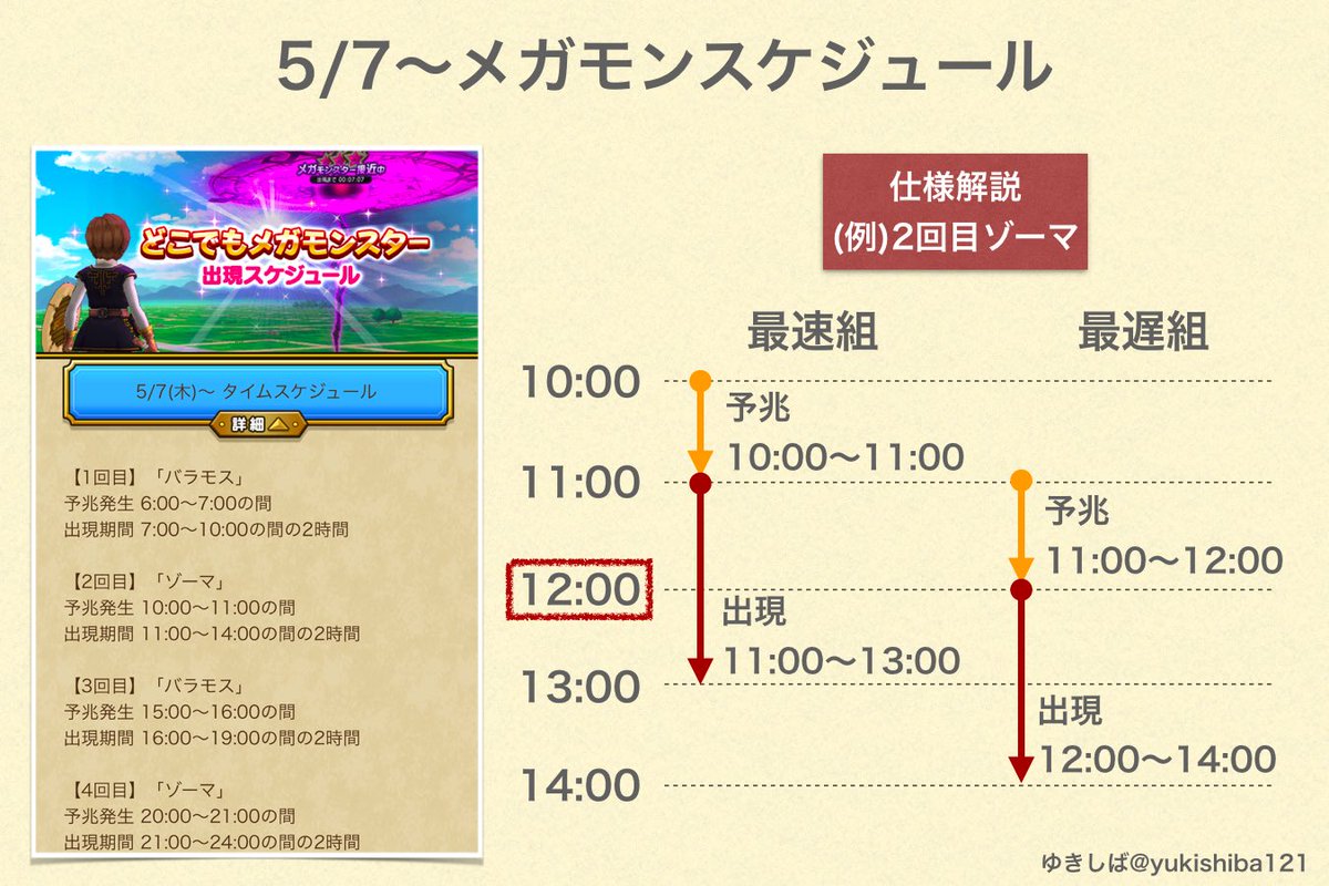 ゆきしば ドラクエウォーク Auf Twitter 5 7 メガモンスケジュール アラーム 1回目バラモス 8 00 2回目ゾーマ 12 00 3回目バラモス 17 00 4回目ゾーマ 22 00 ドラクエウォーク ゾーマ