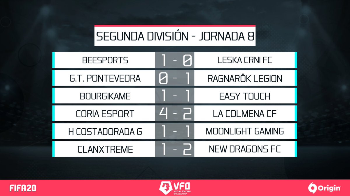 🗞️ TITULARES VFO - SEGUNDA DIVISIÓN

✍️ Gran victoria de @CoriaEsport 

✍️ Buen empate en un gran partido entre <a href="/bourgikameFifa/">Bourgikame</a> e <a href="/EasyTouchTeam/">Easy Touch</a>