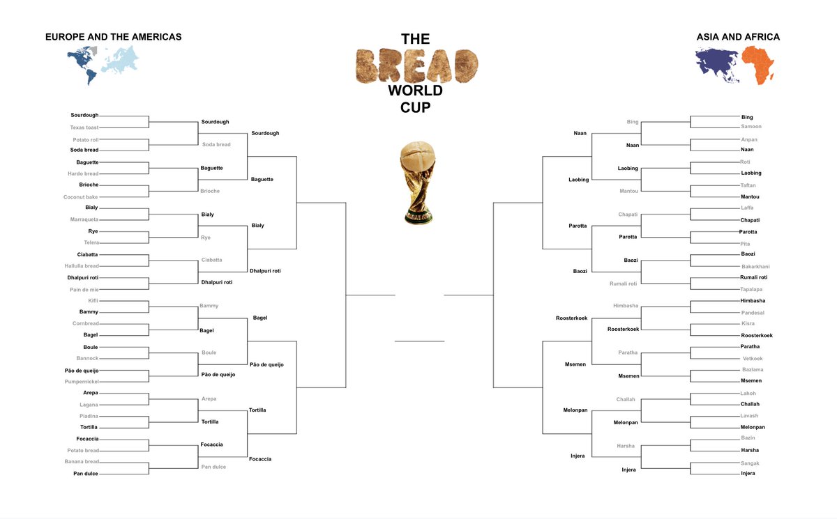 LucasOakeley's tweet photo. ... we've made it to the Round of 16 of the OFFICIAL #BreadWorldCup. There have been winners, there have been losers, and there have been no draws because that's not how a bracket works.
The competition only gets fiercer from here on in. But which bread will win it all? https://t.co/3f4jwA8m0H