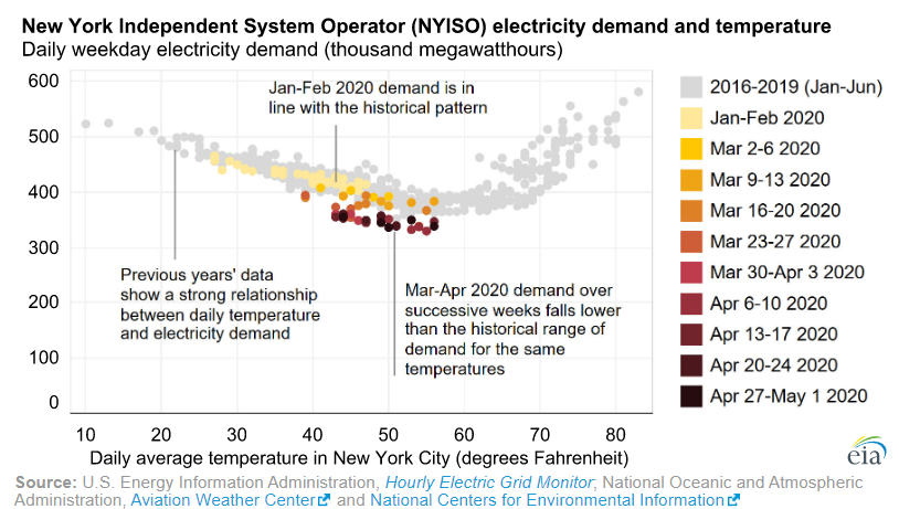 EIAgov's tweet photo. #TodayInEnergy - Daily #electricity demand in #NewYork falls about 13% after #COVID-19 mitigation efforts https://t.co/o1ccIw2T8k https://t.co/UoXyWXUKlP