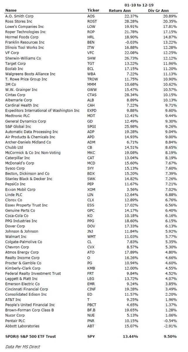 zaabrz's tweet image. Here is a list of Dividend Aristocrats sorted by how much they grew their dividends in the last decade.

Interesting that only about 30% grew their dividends by more than $SPY; however, the ones that did beat SPY by an average of about 3%.

#stocks #dividend