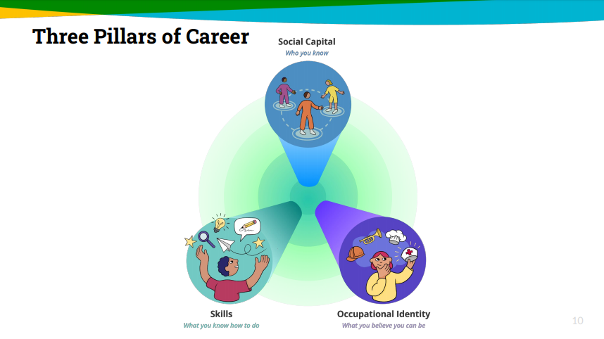 finleyjd's tweet photo. IMHO #CareerExploration &amp; #CareerDevelopment are <critically> important parts of the #vtCTE experience.
Not only do students need #Skills, they also need to have an #OccupationalIdentity and the #SocialCapital to fulfill those goals/beliefs.
🔗https://t.co/oQjpwlEOac https://t.co/paAmgfDXJ5