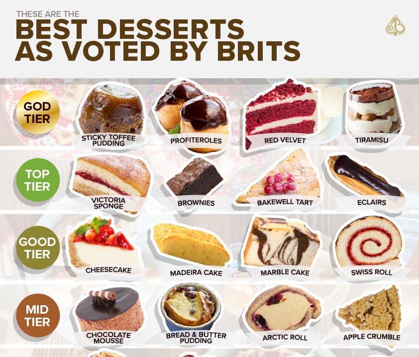 confectionprod's tweet photo. A new study of desserts in the UK, has rated sticky toffee pudding and chocolate brownies as among the nation's favourite @JackandBeyond #jackandbeyond #sweettreats #confectionery #desserts #UKfavourites #confectioneryproduction....https://t.co/jGokWtdbdu https://t.co/f8VSaIXGF4
