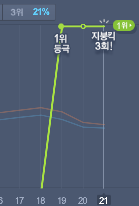 charts_k's tweet photo. 'Eight' by #IUxSUGA breaks the record for the song with the most ULs in its third hour in MelOn history with 482,766 unique listeners (+118k) https://t.co/meknqdS5ml