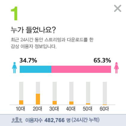 charts_k's tweet photo. 'Eight' by #IUxSUGA breaks the record for the song with the most ULs in its third hour in MelOn history with 482,766 unique listeners (+118k) https://t.co/meknqdS5ml