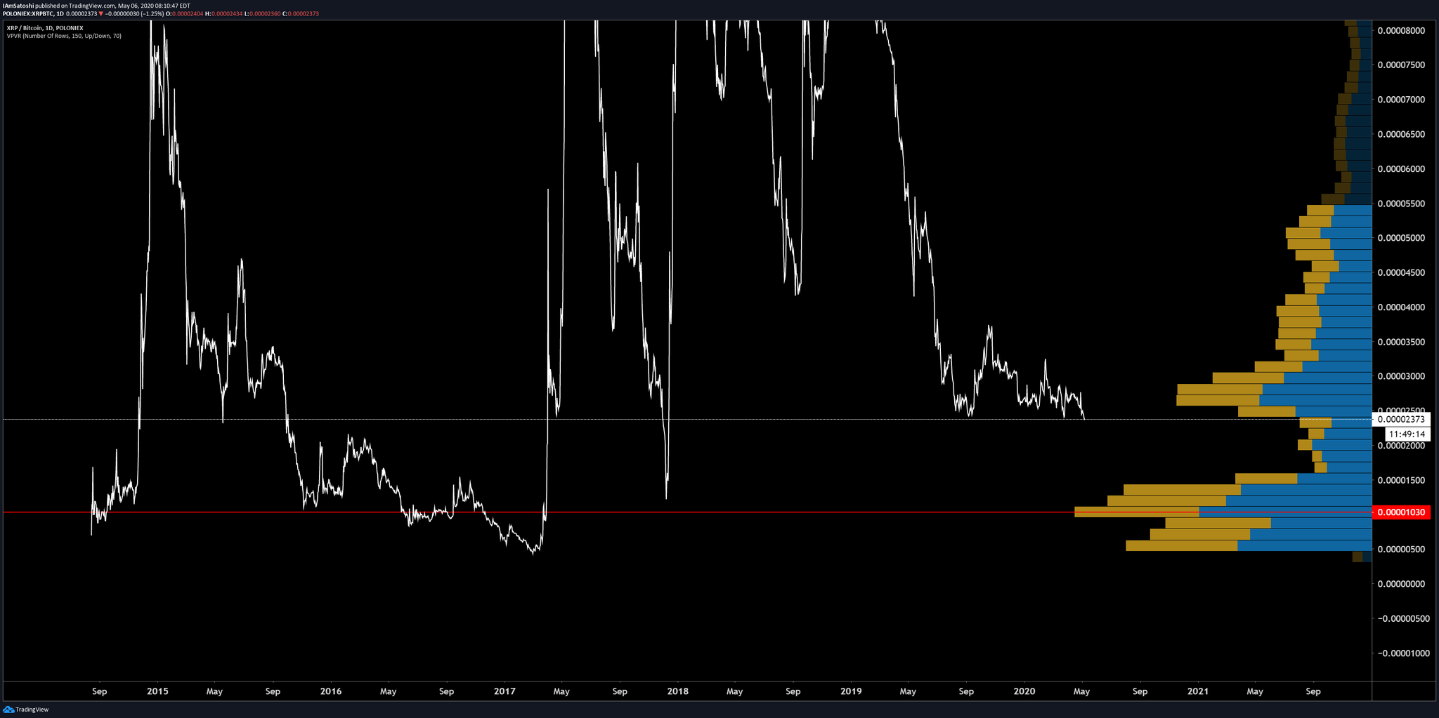 XRP/BTC chart bearish