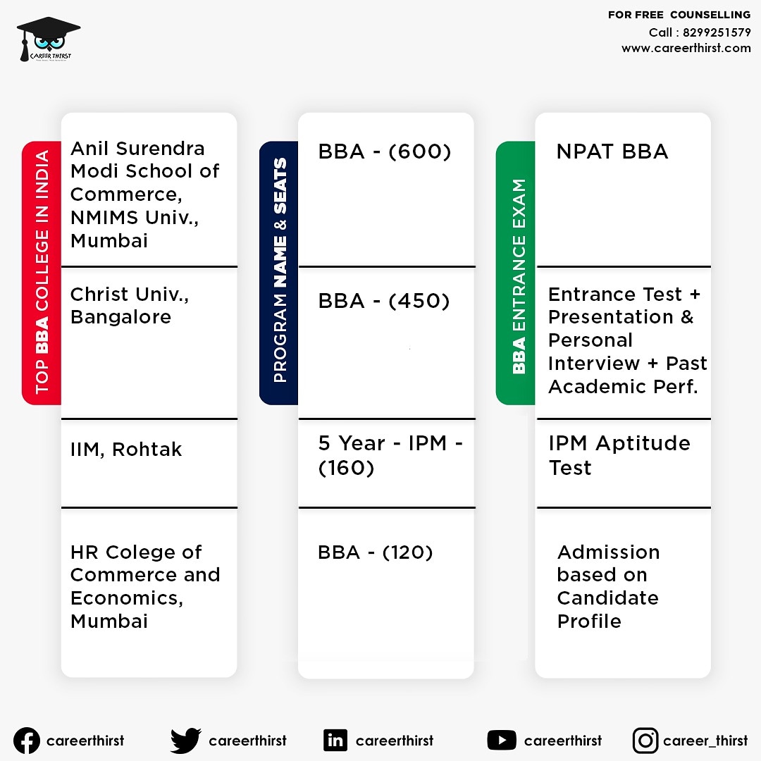 careerthirst's tweet photo. This is the list of top BBA colleges in India alongwith their Entrance Exam . The duration and intake of top colleges.
For more information message on our website https://t.co/EK824UrMdA
#bba #nmims #iimrohtakipm #topbbacollege #npat #ipmexam #careerthirst #careerafter12th . https://t.co/TDyD7mDXyR