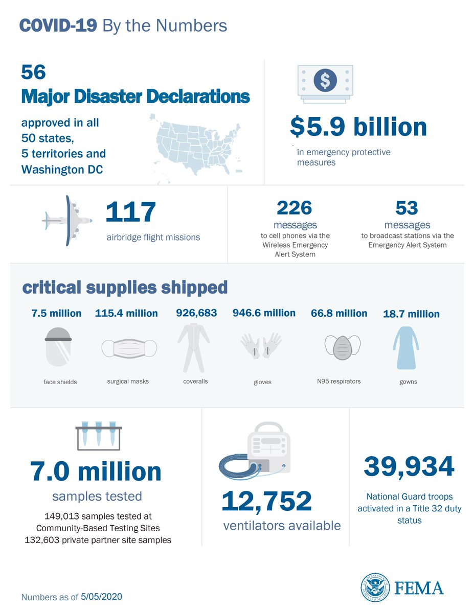 The first flight carrying Medical supplies from Shanghai landed in NYC on 29th Mar. Since then, 117 flights nonstop, largely from Asia, have landed. Oddly, little reporting on largest govt-led airlift in US history.  #viraltime  https://www.fema.gov/media-library/assets/images/187907 https://twitter.com/70sBachchan/status/1244300150253727744