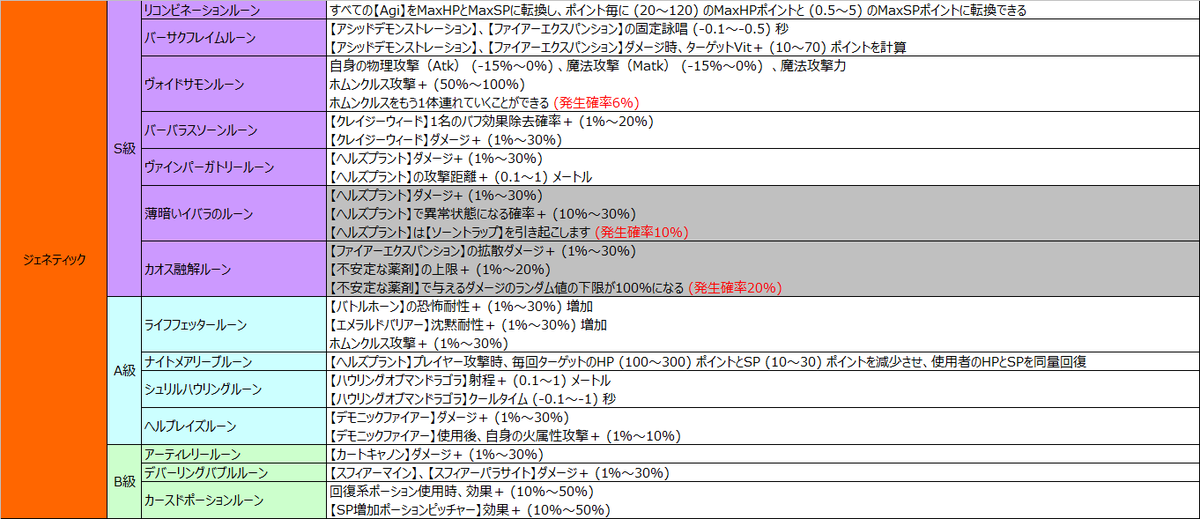 ラグマス クローン スキル ラグマス チェイサーのスキルとおすすめ装備 ステ振り ラグナロク マスターズ