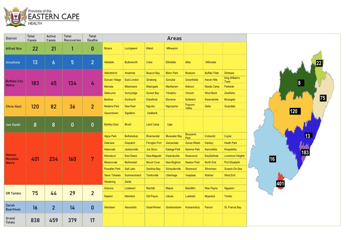 OscarMabuyane's tweet photo. Eastern Cape #Covid19 Update | District Breakdown of positive cases represent further detail to the cases as announced by @DrZweliMkhize on the on 5 May 2020.

Total number of cases: 838
Recoveries: 379 
Deaths: 18 
Total tested: 20689 #StayAtHome #StaySafe https://t.co/pGlVmqBvc5