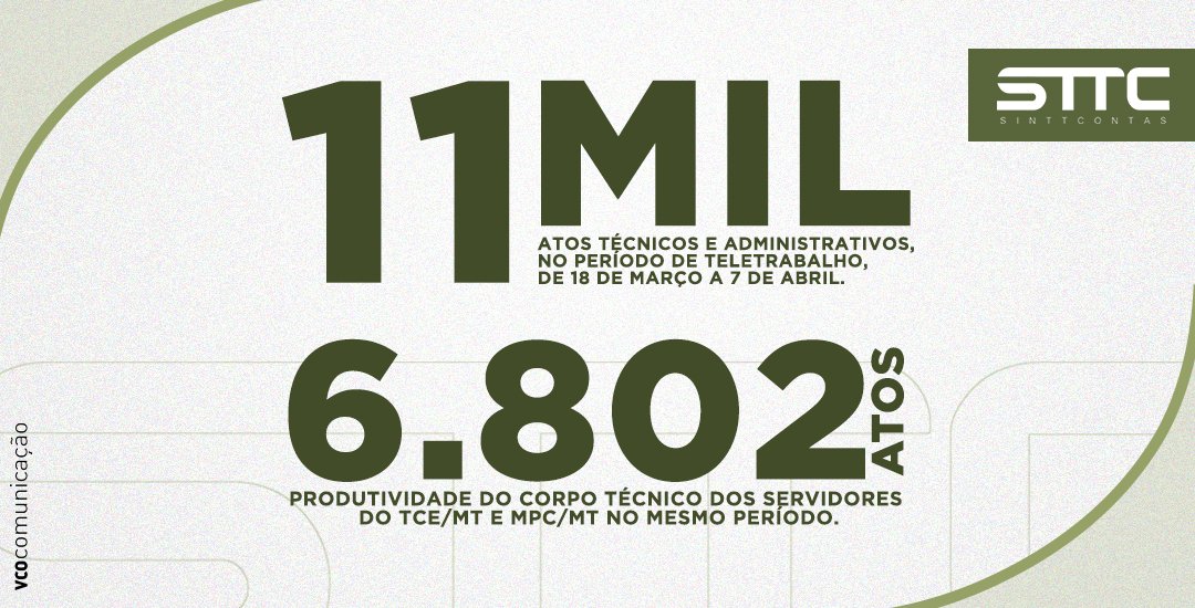 SinttContas's tweet photo. O regime especial de teletrabalho foi estendido até o dia 18 de maio, mas a produção não para. Na primeira etapa foram exatamente 11.781 atos técnicos e administrativos efetuados por todo o corpo funcional no período de teletrabalho. Conte com a gente. #sinttcontas #tcemt https://t.co/L7mvsAQptf