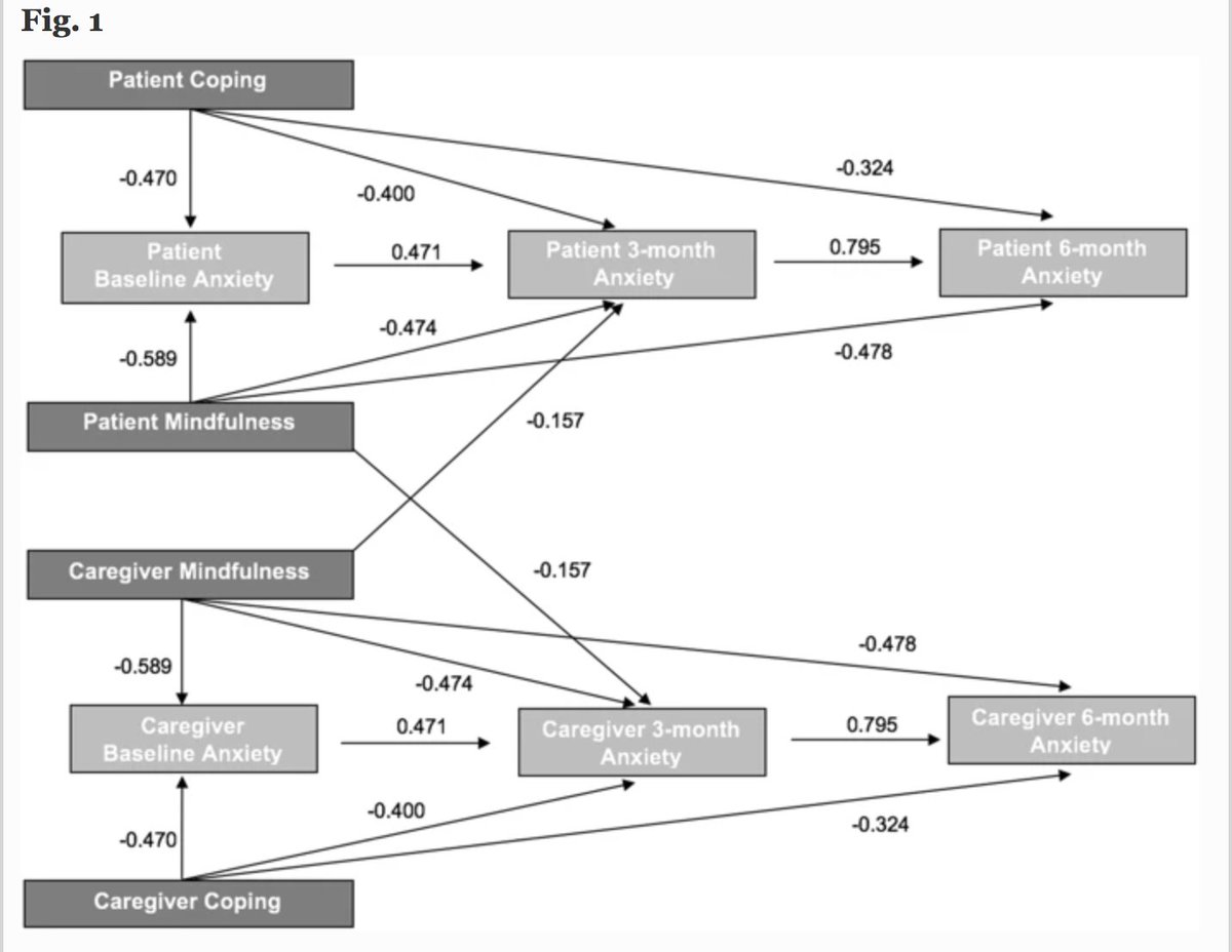 NeurocritCareJ's tweet photo. Meyers et al: The Impact of Resilience Factors and Anxiety During Hospital Admission on Longitudinal Anxiety Among Dyads of Neurocritical Care Patients Without Major Cognitive Impairment and Their Family Caregivers
Link: https://t.co/JRcNnBx4Jc
@neurocritical #neurocritcare https://t.co/h4kILrMHXb