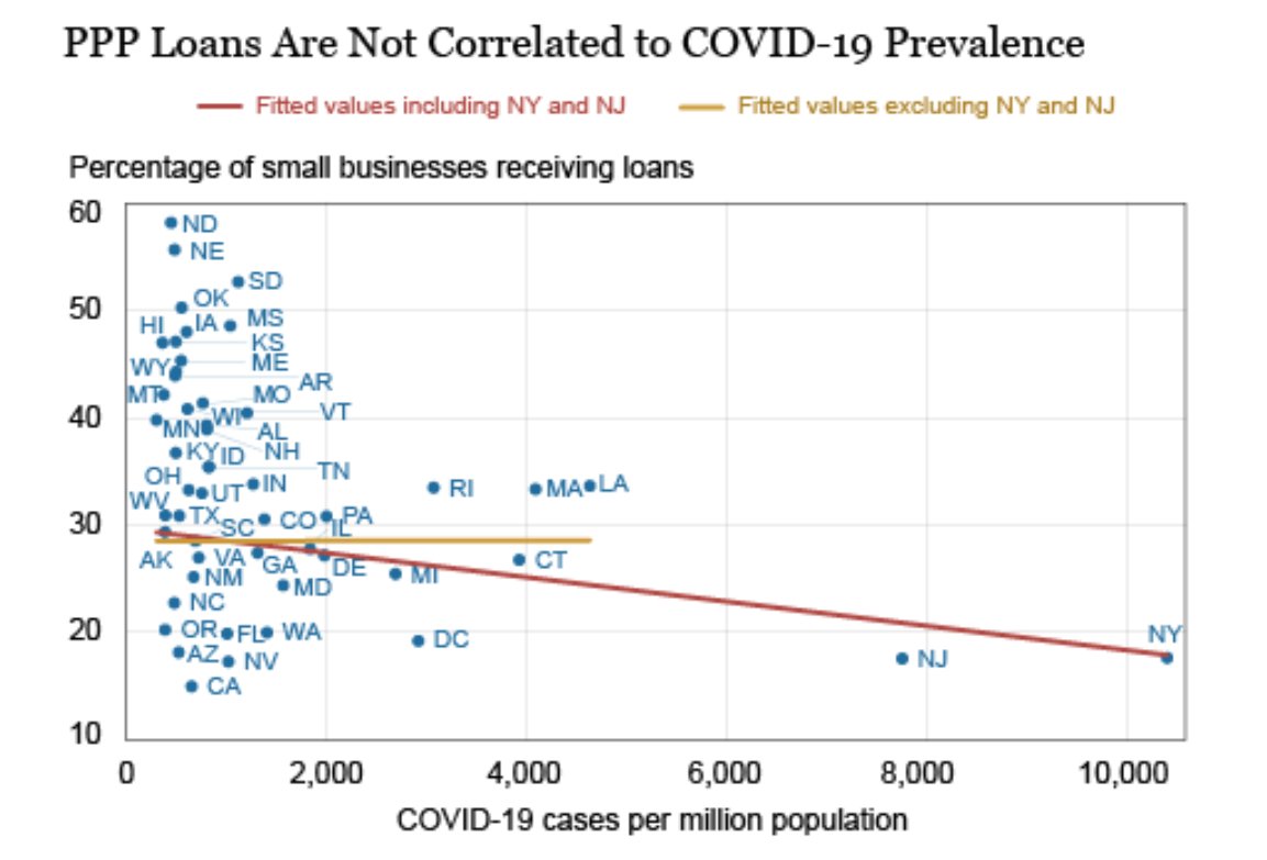 NY and NJ getting absolutely clobbered by COVID-19 and yet the  % of small businesses in the two states receiving aid via PPP is near the bottom libertystreeteconomics.newyorkfed.org/2020/05/where-…