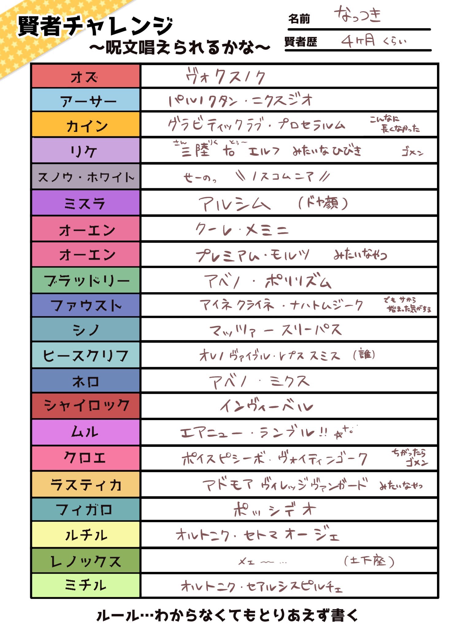 なっつき 突然ですが皆の呪文何だっけ と思って テンプレ作って呪文を書いてみました 4ヶ月くらいやってるのに知識が曖昧な賢者で申し訳ない 暇な賢者様 テンプレ自由に使っていいのでやってみてね まほやく賢者チャレンジ T Co