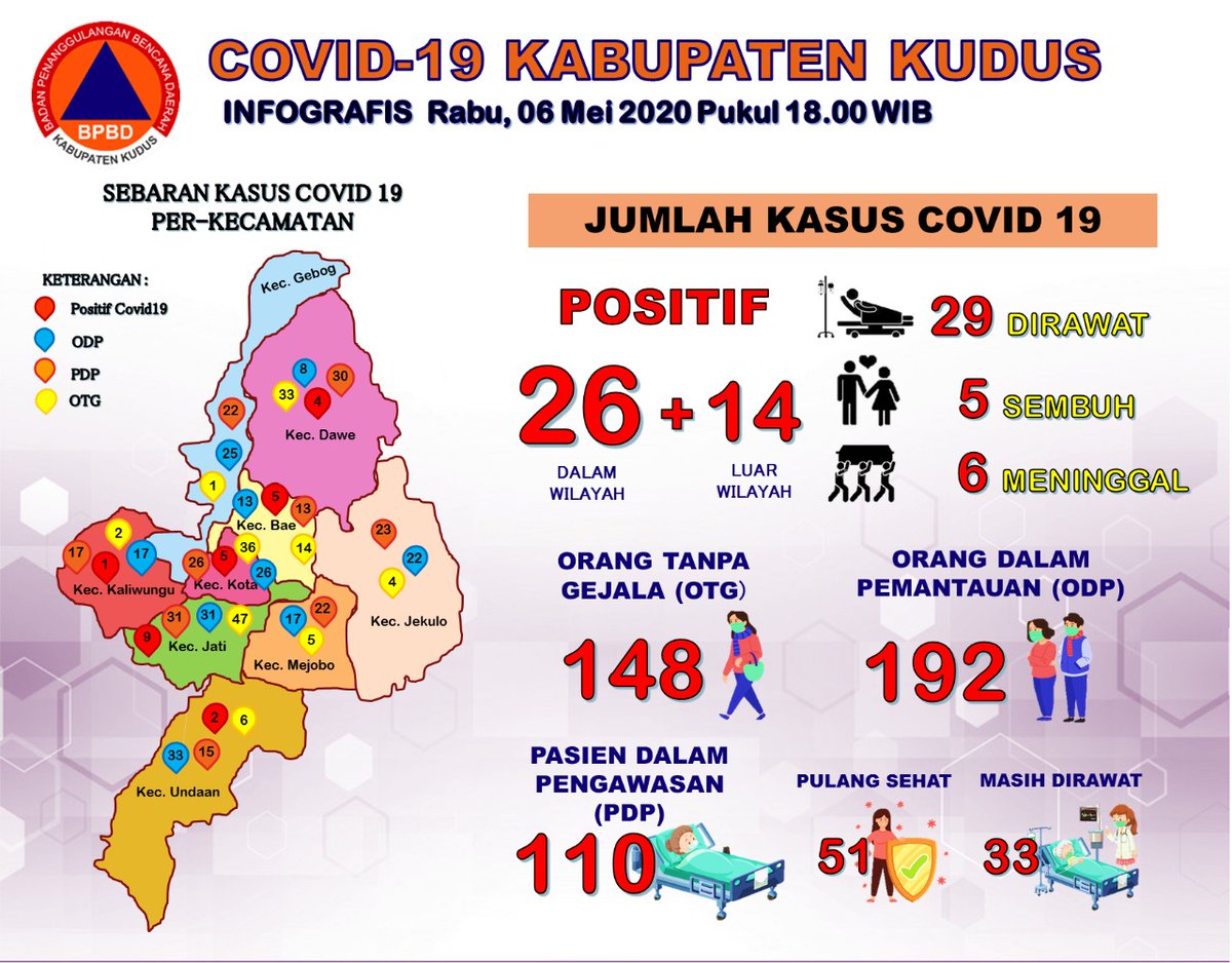 bpbdkudus's tweet photo. #sahabattangguh berikut infografis Kasus Covid-19 di Kabupaten Kudus hari Rabu, tanggal 06 Mei 2020 pukul 18.00 WIB. https://t.co/ND0Z9rFgVj